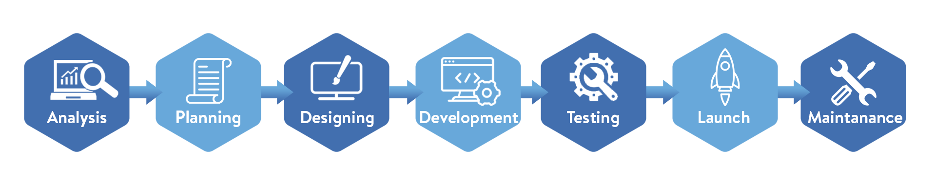 Development Process